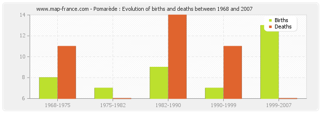 Pomarède : Evolution of births and deaths between 1968 and 2007