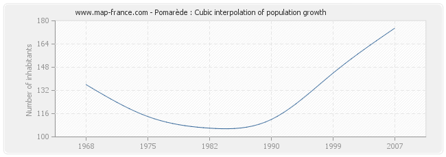 Pomarède : Cubic interpolation of population growth
