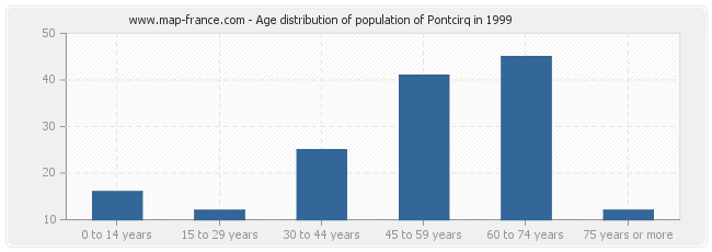 Age distribution of population of Pontcirq in 1999