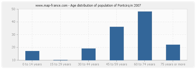 Age distribution of population of Pontcirq in 2007