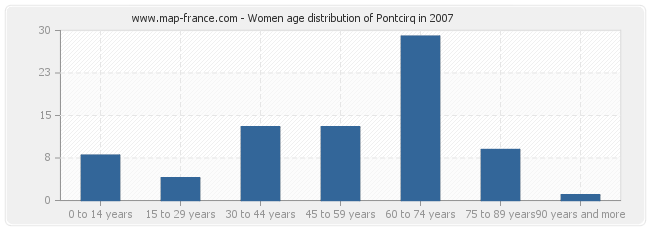 Women age distribution of Pontcirq in 2007