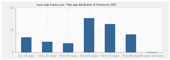 Men age distribution of Pontcirq in 2007