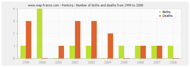 Pontcirq : Number of births and deaths from 1999 to 2008