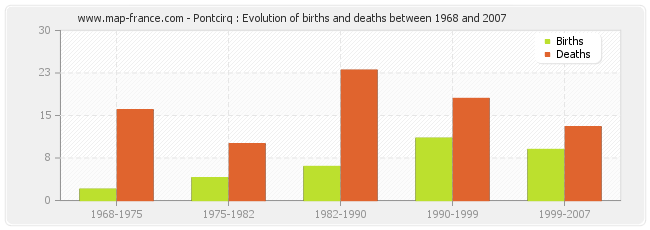 Pontcirq : Evolution of births and deaths between 1968 and 2007