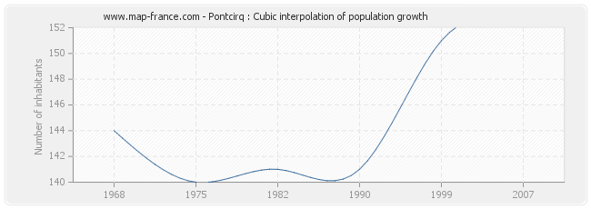 Pontcirq : Cubic interpolation of population growth