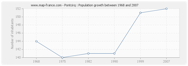 Population Pontcirq