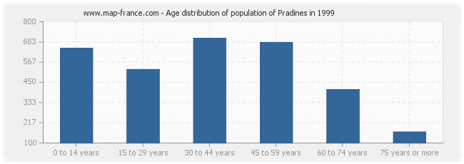 Age distribution of population of Pradines in 1999