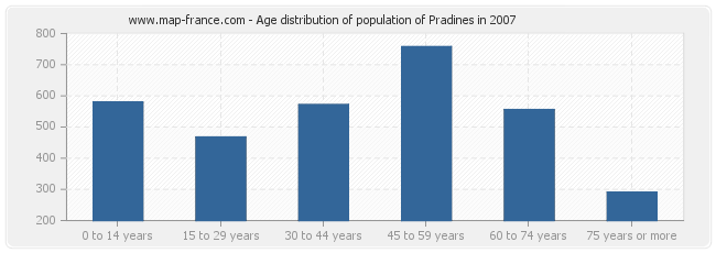 Age distribution of population of Pradines in 2007