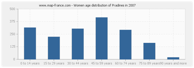 Women age distribution of Pradines in 2007