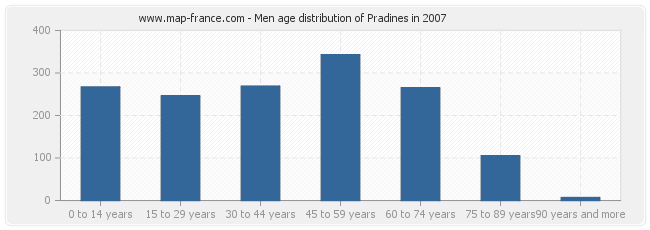 Men age distribution of Pradines in 2007