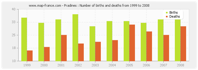 Pradines : Number of births and deaths from 1999 to 2008