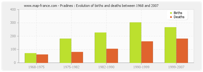 Pradines : Evolution of births and deaths between 1968 and 2007