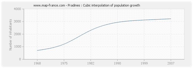 Pradines : Cubic interpolation of population growth