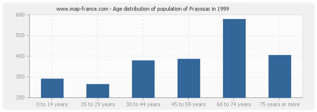 Age distribution of population of Prayssac in 1999