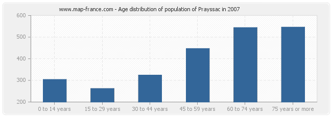 Age distribution of population of Prayssac in 2007