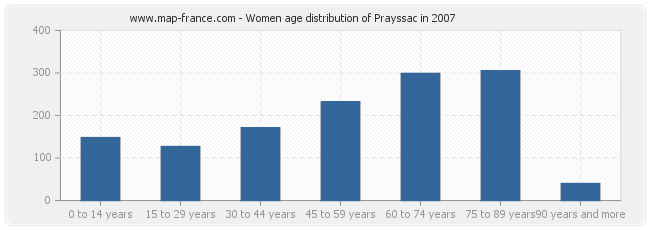 Women age distribution of Prayssac in 2007