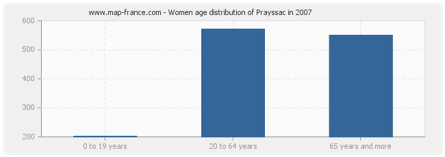 Women age distribution of Prayssac in 2007