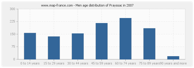 Men age distribution of Prayssac in 2007
