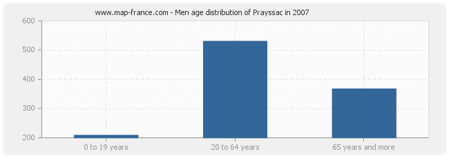 Men age distribution of Prayssac in 2007