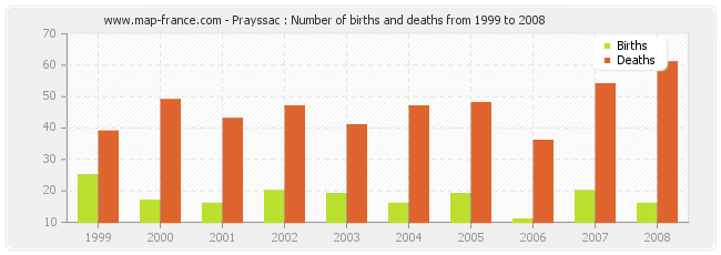 Prayssac : Number of births and deaths from 1999 to 2008