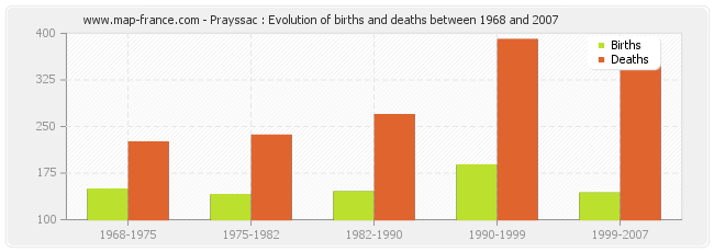 Prayssac : Evolution of births and deaths between 1968 and 2007