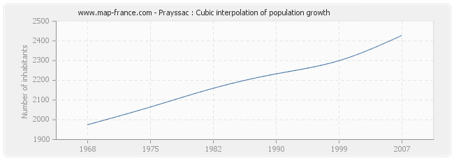 Prayssac : Cubic interpolation of population growth