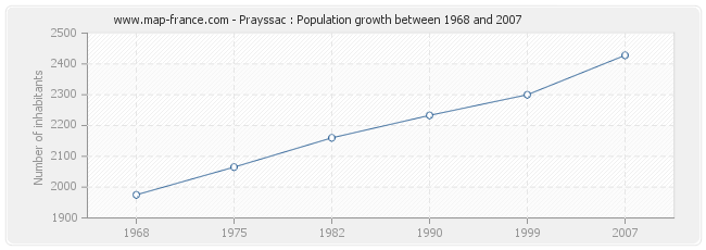 Population Prayssac