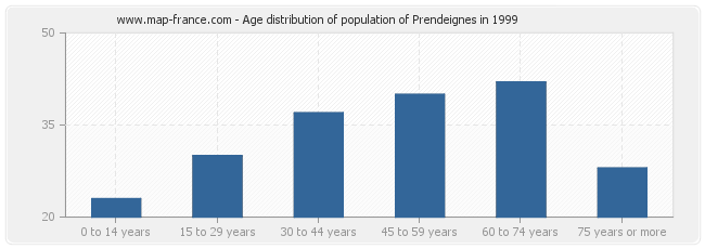 Age distribution of population of Prendeignes in 1999