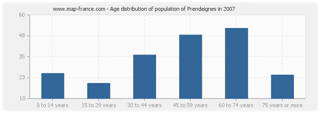 Age distribution of population of Prendeignes in 2007