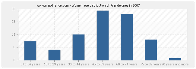 Women age distribution of Prendeignes in 2007