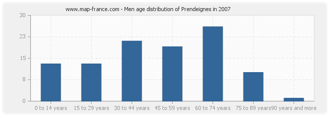 Men age distribution of Prendeignes in 2007