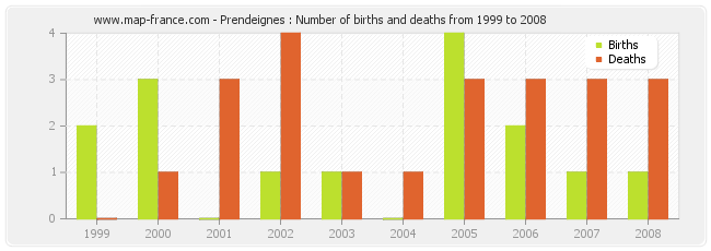Prendeignes : Number of births and deaths from 1999 to 2008