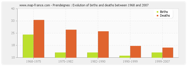 Prendeignes : Evolution of births and deaths between 1968 and 2007