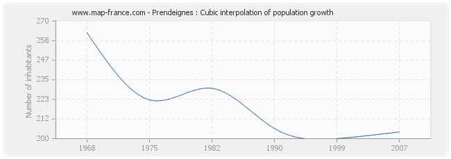 Prendeignes : Cubic interpolation of population growth