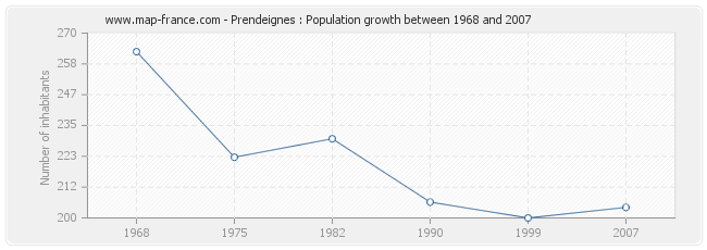 Population Prendeignes