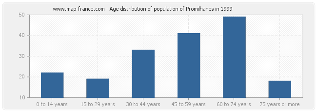 Age distribution of population of Promilhanes in 1999