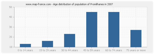 Age distribution of population of Promilhanes in 2007