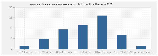 Women age distribution of Promilhanes in 2007