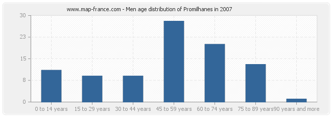 Men age distribution of Promilhanes in 2007