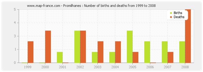 Promilhanes : Number of births and deaths from 1999 to 2008