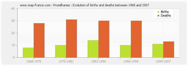 Promilhanes : Evolution of births and deaths between 1968 and 2007