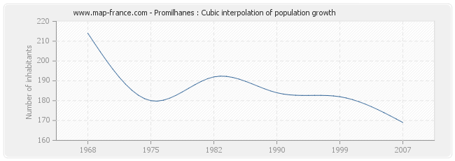 Promilhanes : Cubic interpolation of population growth