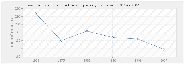 Population Promilhanes