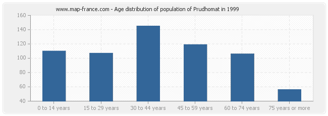 Age distribution of population of Prudhomat in 1999