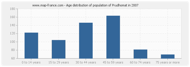 Age distribution of population of Prudhomat in 2007