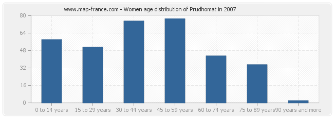 Women age distribution of Prudhomat in 2007