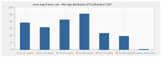 Men age distribution of Prudhomat in 2007