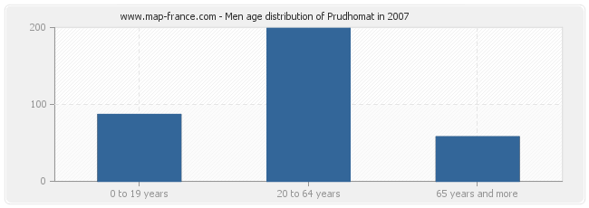 Men age distribution of Prudhomat in 2007