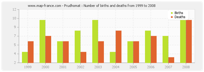 Prudhomat : Number of births and deaths from 1999 to 2008