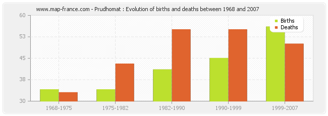 Prudhomat : Evolution of births and deaths between 1968 and 2007